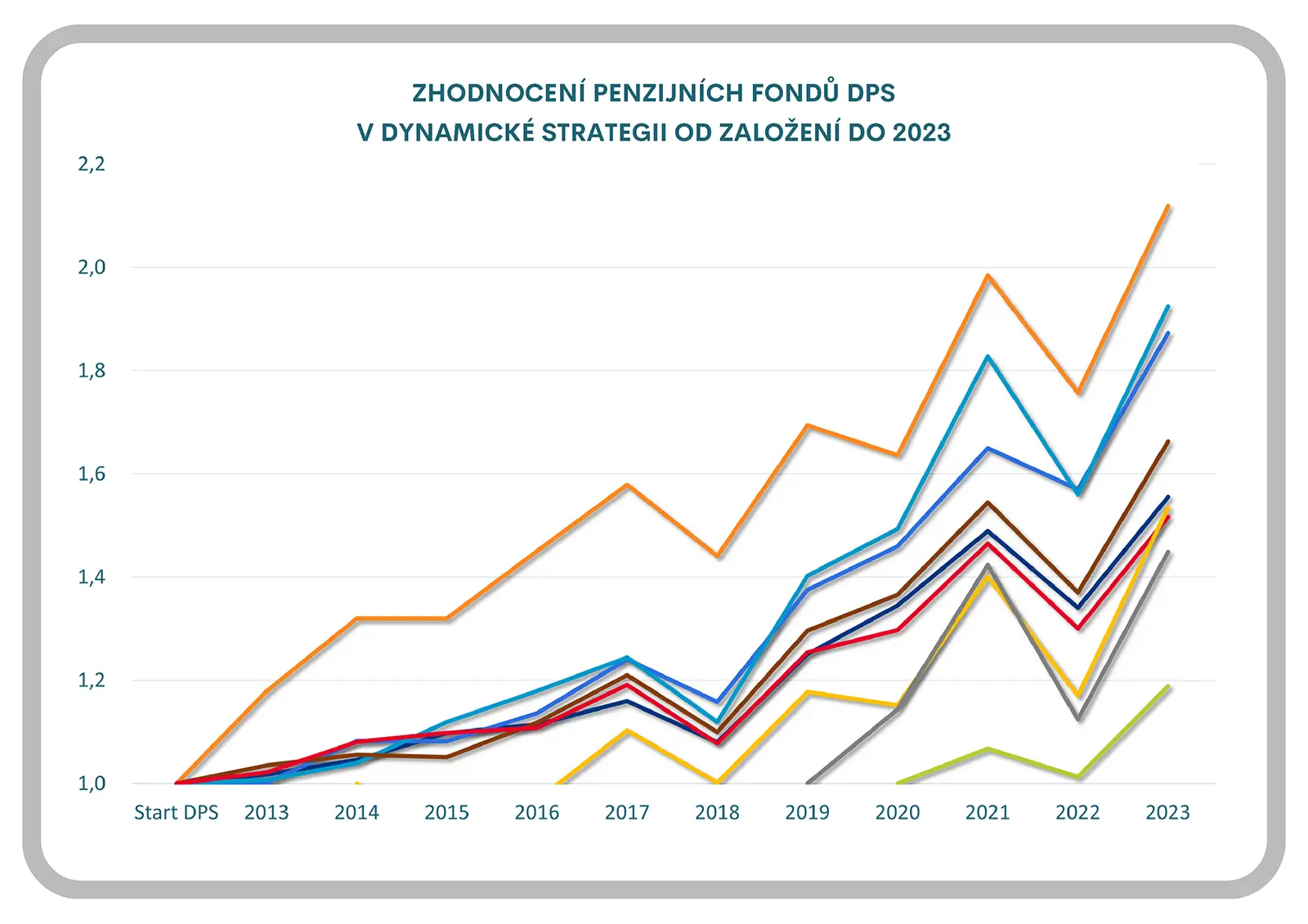 Zhodnocení penzijních fondů DPS v dynamické strategii od založení v r. 2023